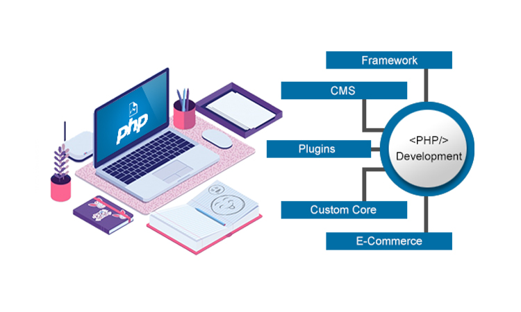 NIIT Custom PHP Development